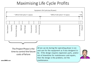 Maximizing Life Cycle Profits
